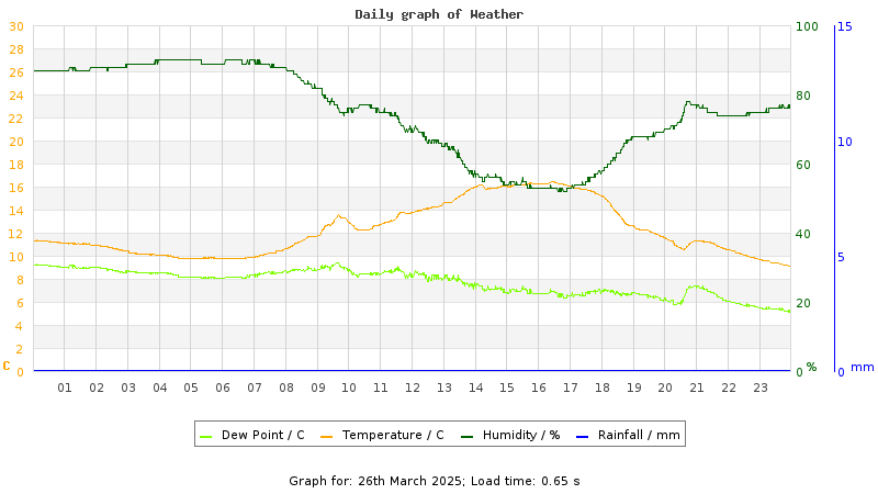 Daily graph