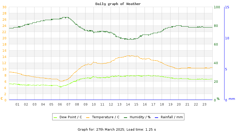 Daily graph