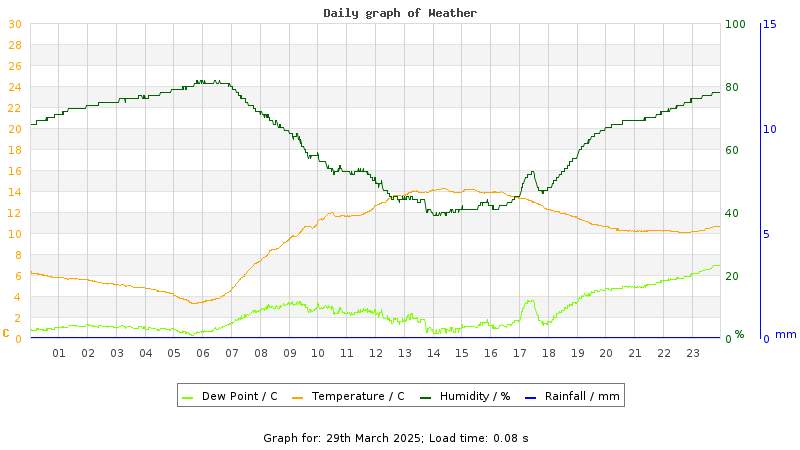 Daily graph