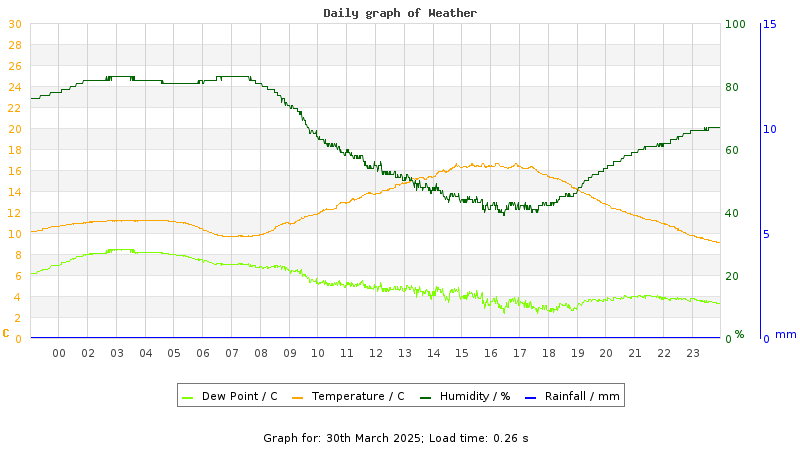 Daily graph