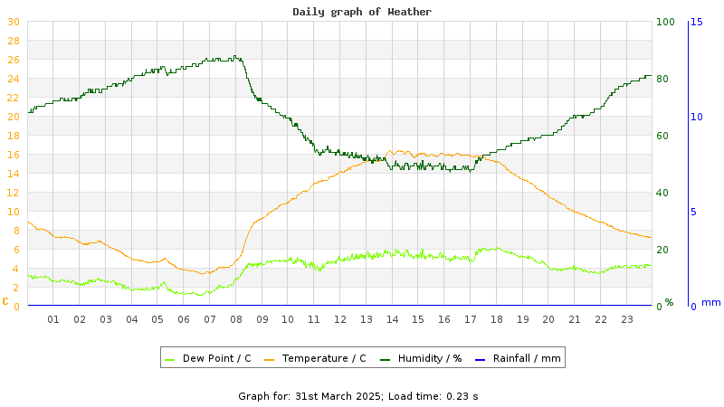 Daily graph