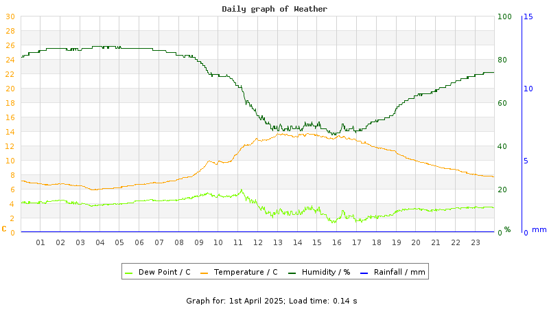 Daily graph
