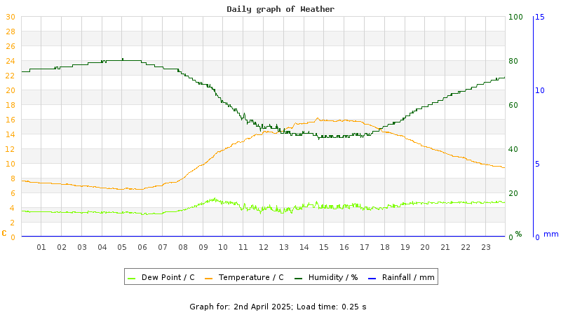Daily graph