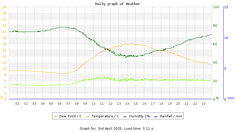 Daily graph