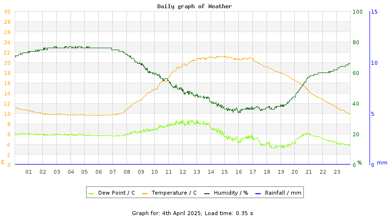 Daily graph