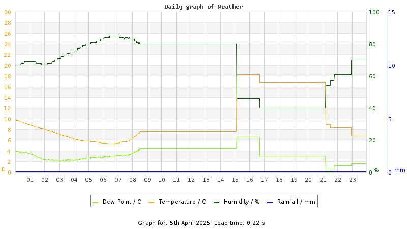 Daily graph
