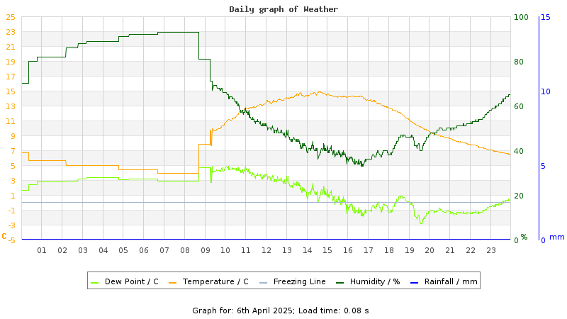 Daily graph