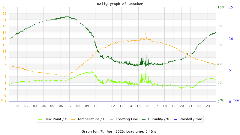 Daily graph