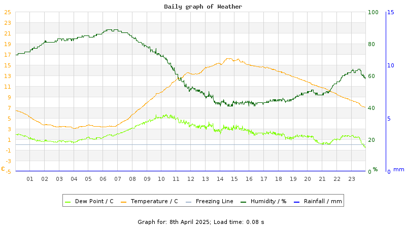 Daily graph