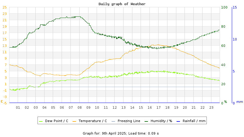 Daily graph