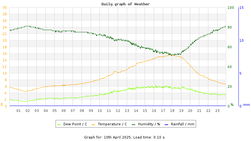 Daily graph