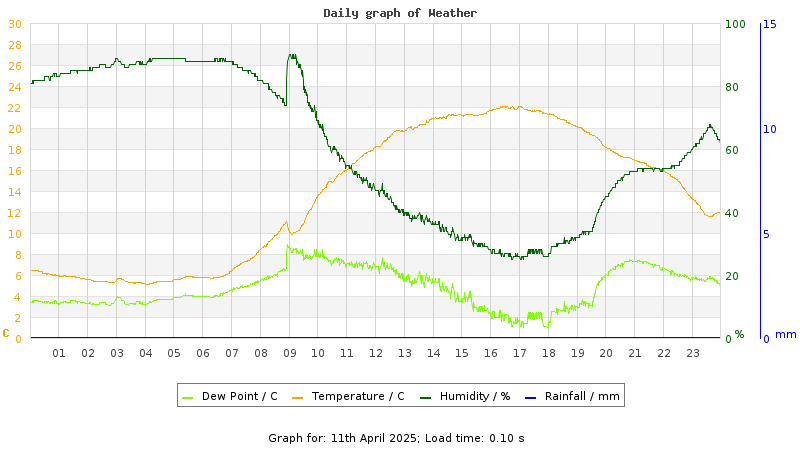 Daily graph
