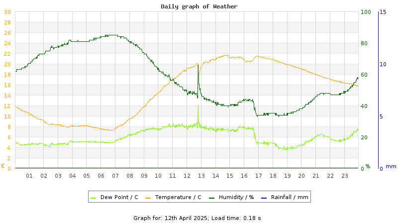 Daily graph