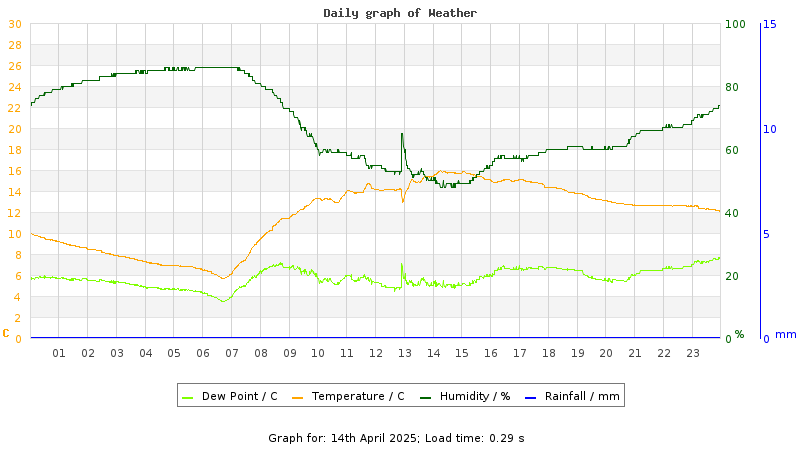 Daily graph