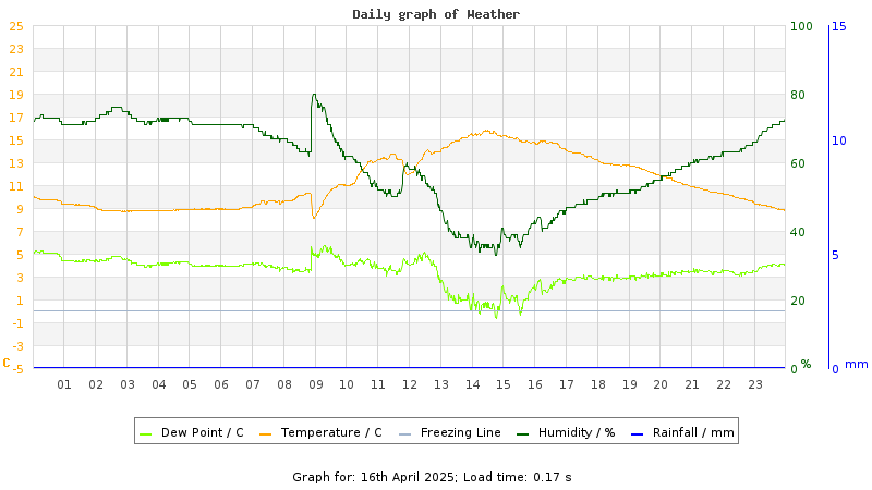 Daily graph