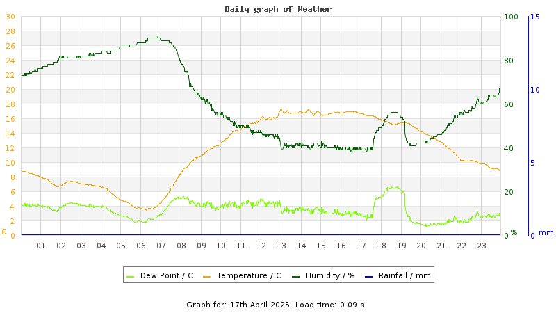 Daily graph
