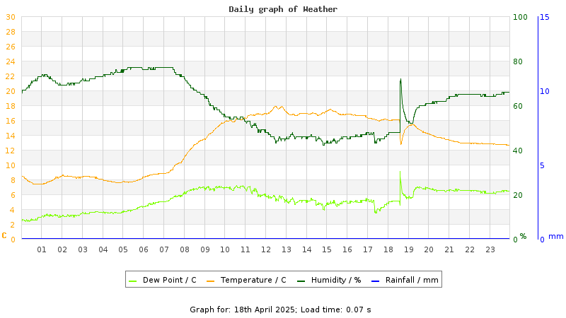 Daily graph