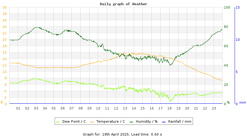 Daily graph