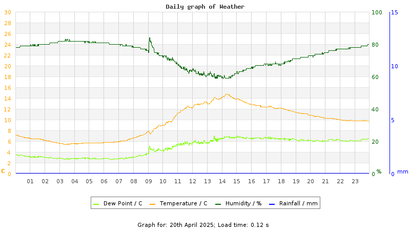 Daily graph