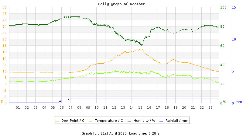 Daily graph