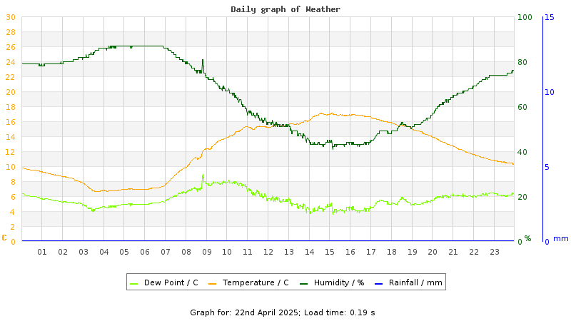 Daily graph