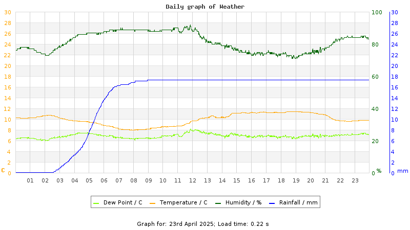 Daily graph
