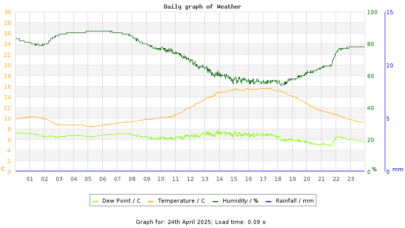 Daily graph