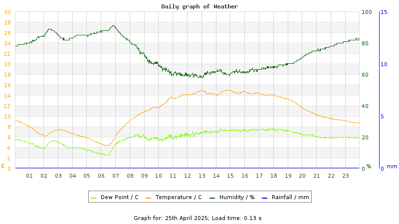 Daily graph