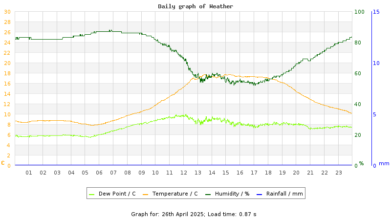 Daily graph