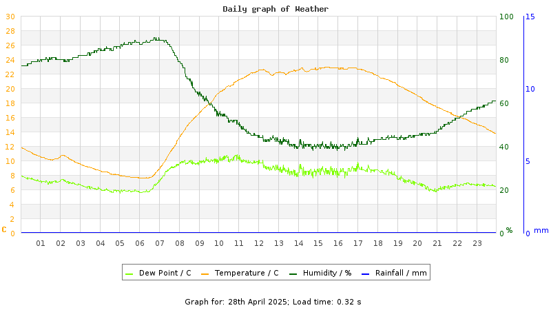 Daily graph