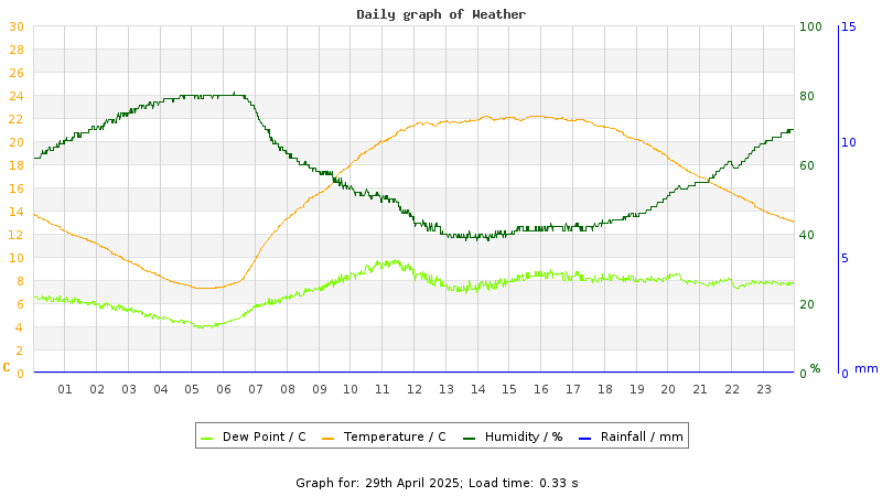 Daily graph