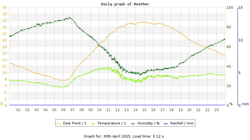 Daily graph
