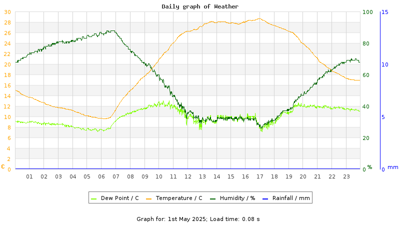 Daily graph