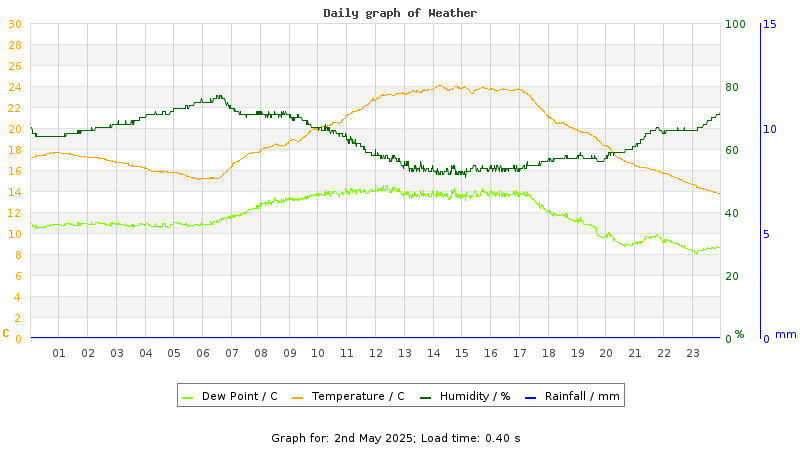 Daily graph