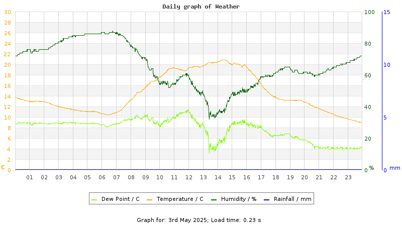 Daily graph