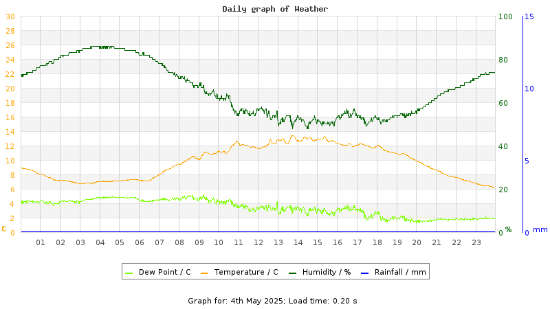 Daily graph
