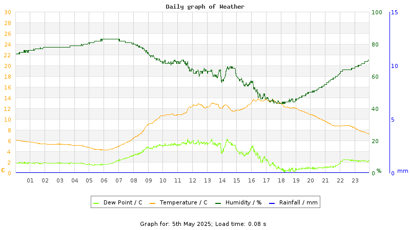 Daily graph