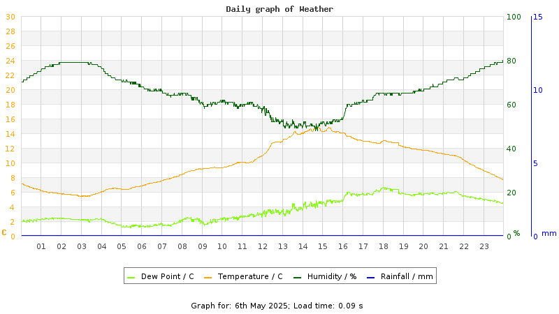 Daily graph