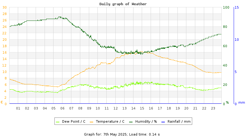 Daily graph