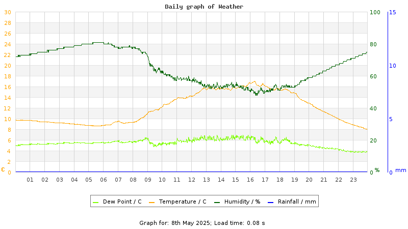 Daily graph