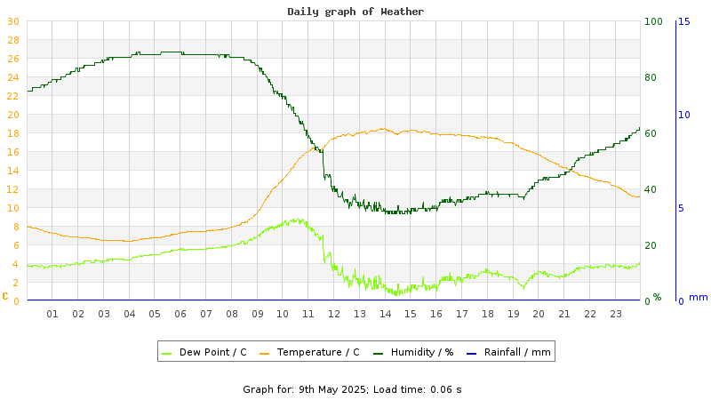 Daily graph