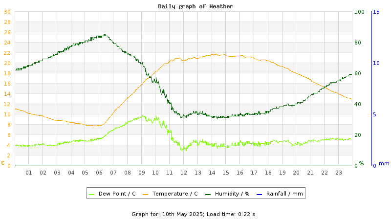 Daily graph