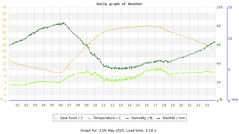 Daily graph
