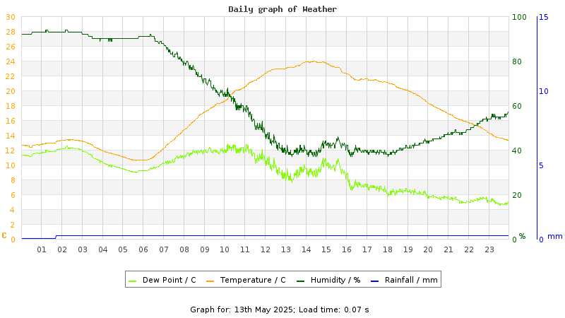 Daily graph