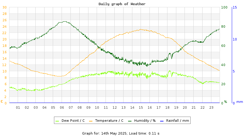 Daily graph