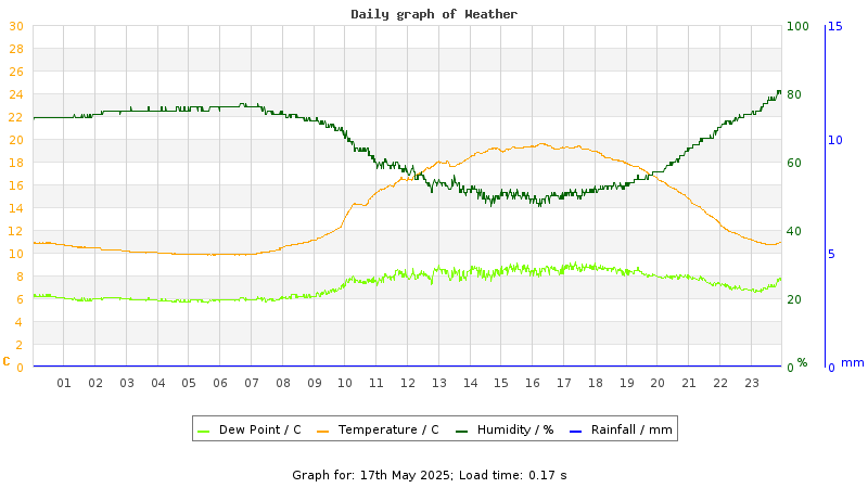 Daily graph