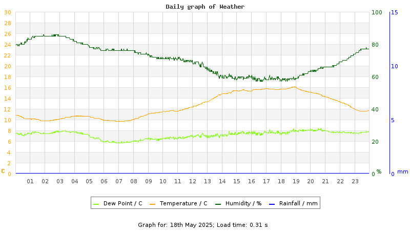 Daily graph
