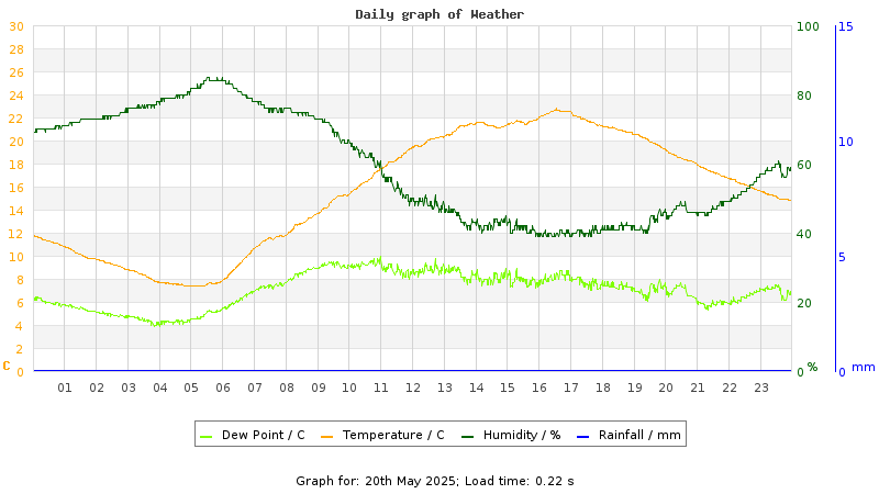 Daily graph