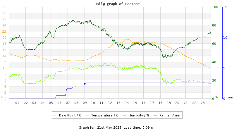 Daily graph