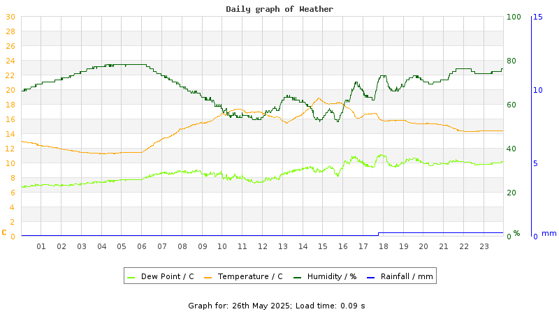 Daily graph